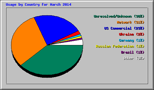 Usage by Country for March 2014