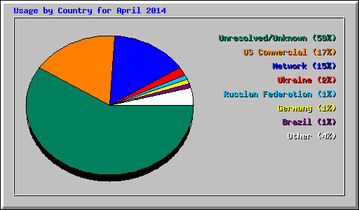 Usage by Country for April 2014