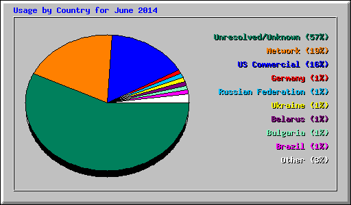 Usage by Country for June 2014