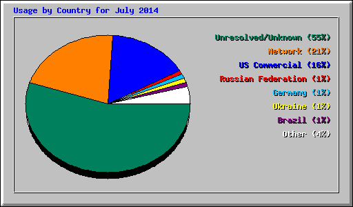 Usage by Country for July 2014