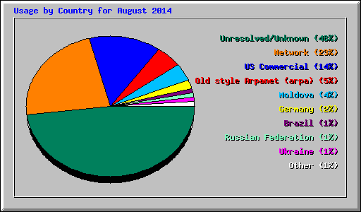 Usage by Country for August 2014