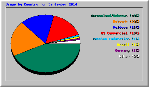 Usage by Country for September 2014