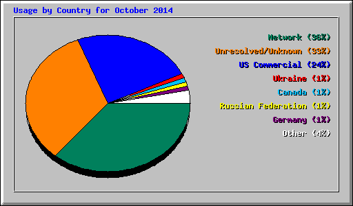 Usage by Country for October 2014