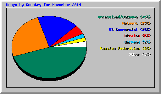 Usage by Country for November 2014