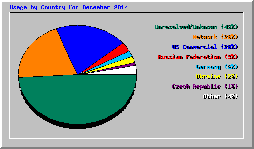 Usage by Country for December 2014