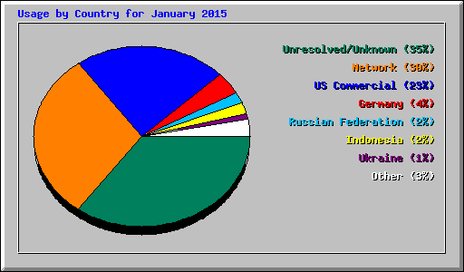 Usage by Country for January 2015