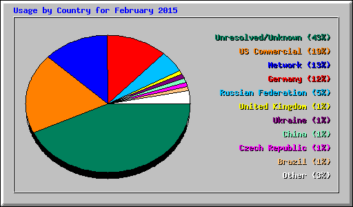 Usage by Country for February 2015