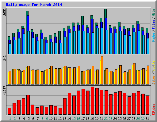 Daily usage for March 2014