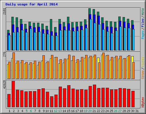 Daily usage for April 2014