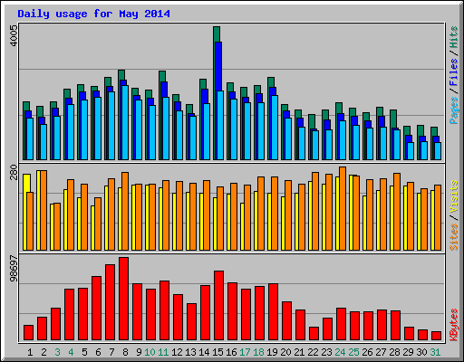 Daily usage for May 2014