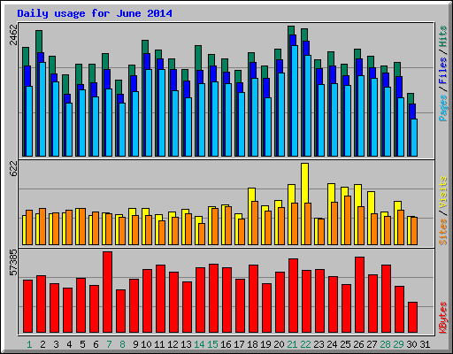 Daily usage for June 2014