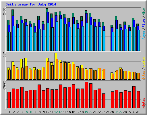 Daily usage for July 2014