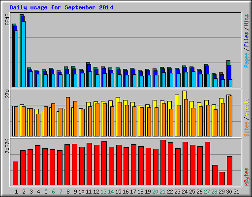 Daily usage for September 2014