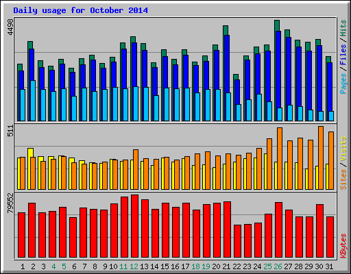 Daily usage for October 2014