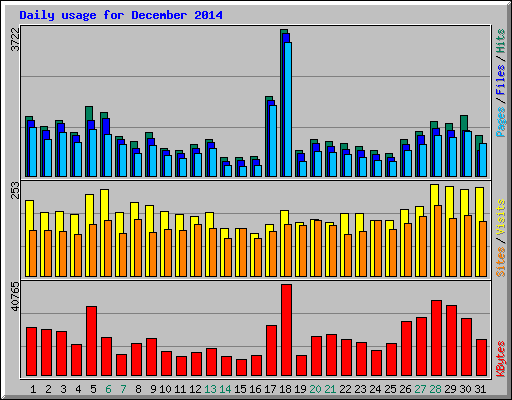 Daily usage for December 2014