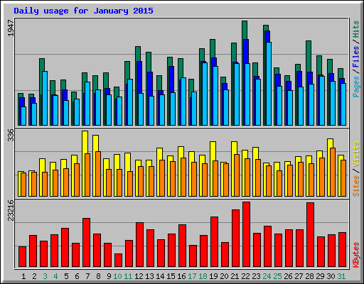 Daily usage for January 2015