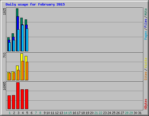 Daily usage for February 2015