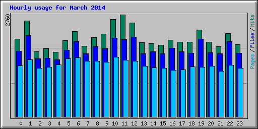 Hourly usage for March 2014