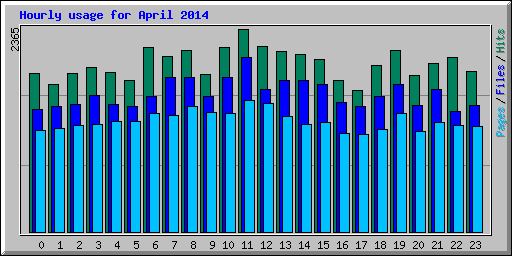 Hourly usage for April 2014