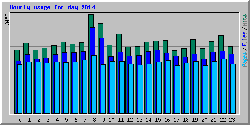 Hourly usage for May 2014