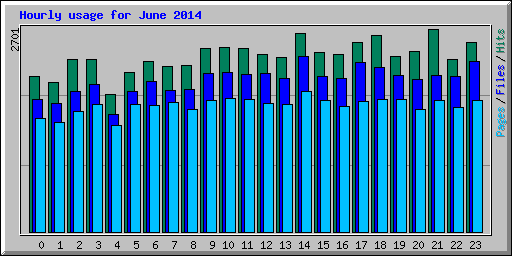 Hourly usage for June 2014