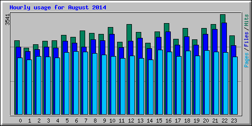 Hourly usage for August 2014