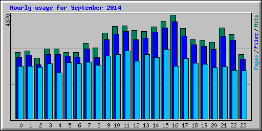 Hourly usage for September 2014