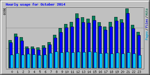 Hourly usage for October 2014