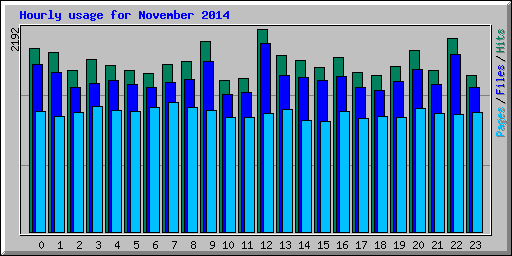 Hourly usage for November 2014