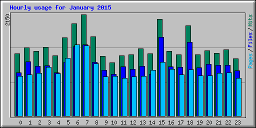 Hourly usage for January 2015