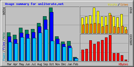 Usage summary for unliterate.net